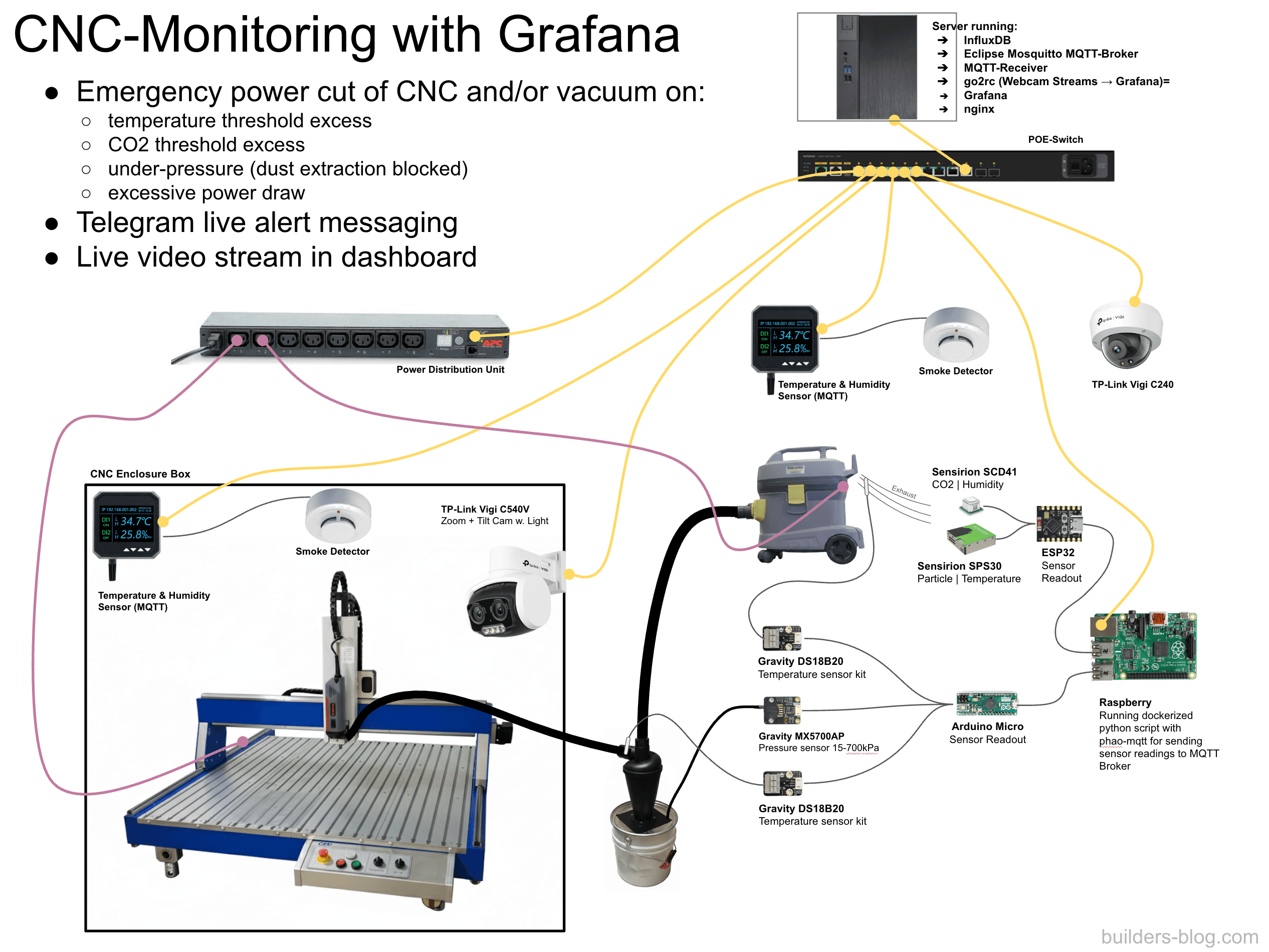 CNC with DIY 24h Monitoring System Part 2/2